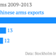 Image for article titled China is the world’s fourth-largest arms dealer, and climbing fast